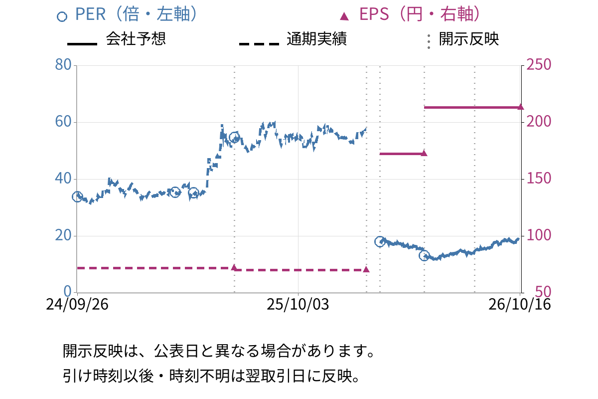 エヌ・ティ・ティ・データ・イントラマート (3850) のEPS・PER推移チャート