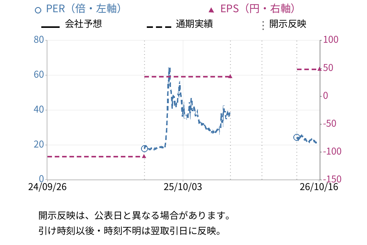 アステリア (3853) のEPS・PER推移チャート