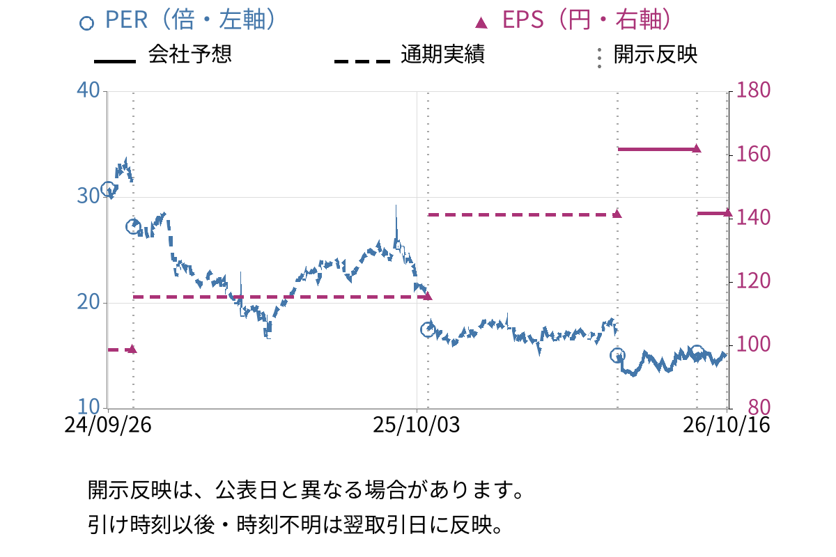 アイル (3854) のEPS・PER推移チャート