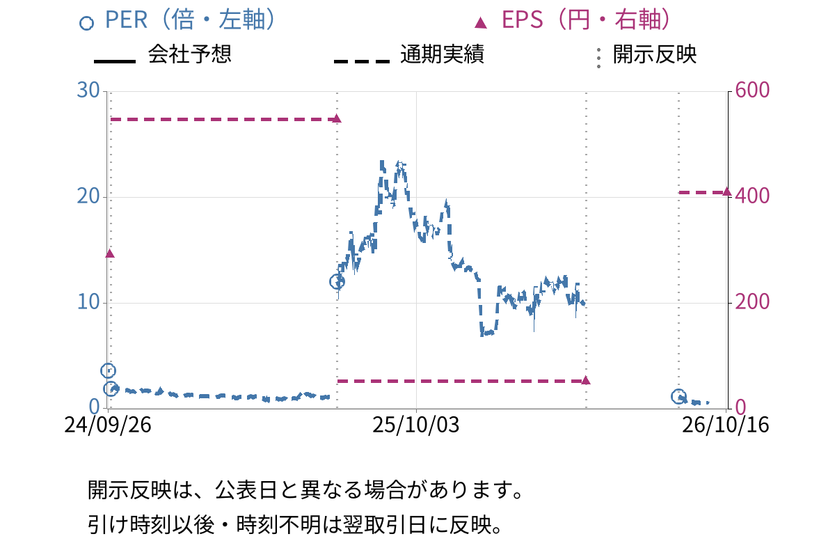Ａｂａｌａｎｃｅ (3856) のEPS・PER推移チャート