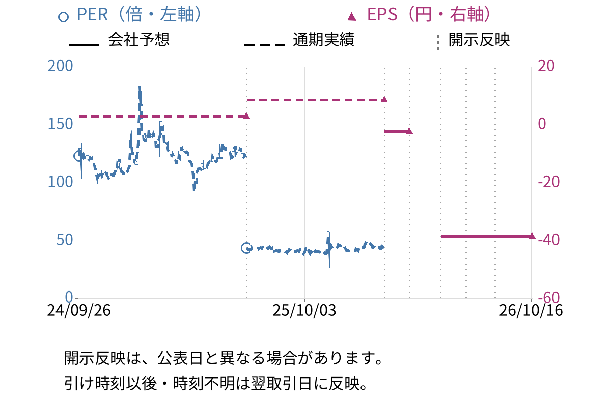 ユビキタスＡＩ (3858) のEPS・PER推移チャート