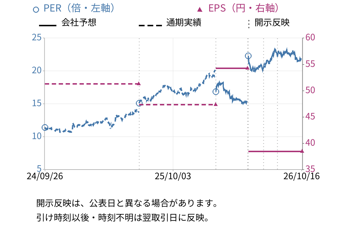 王子ホールディングス (3861) のEPS・PER推移チャート