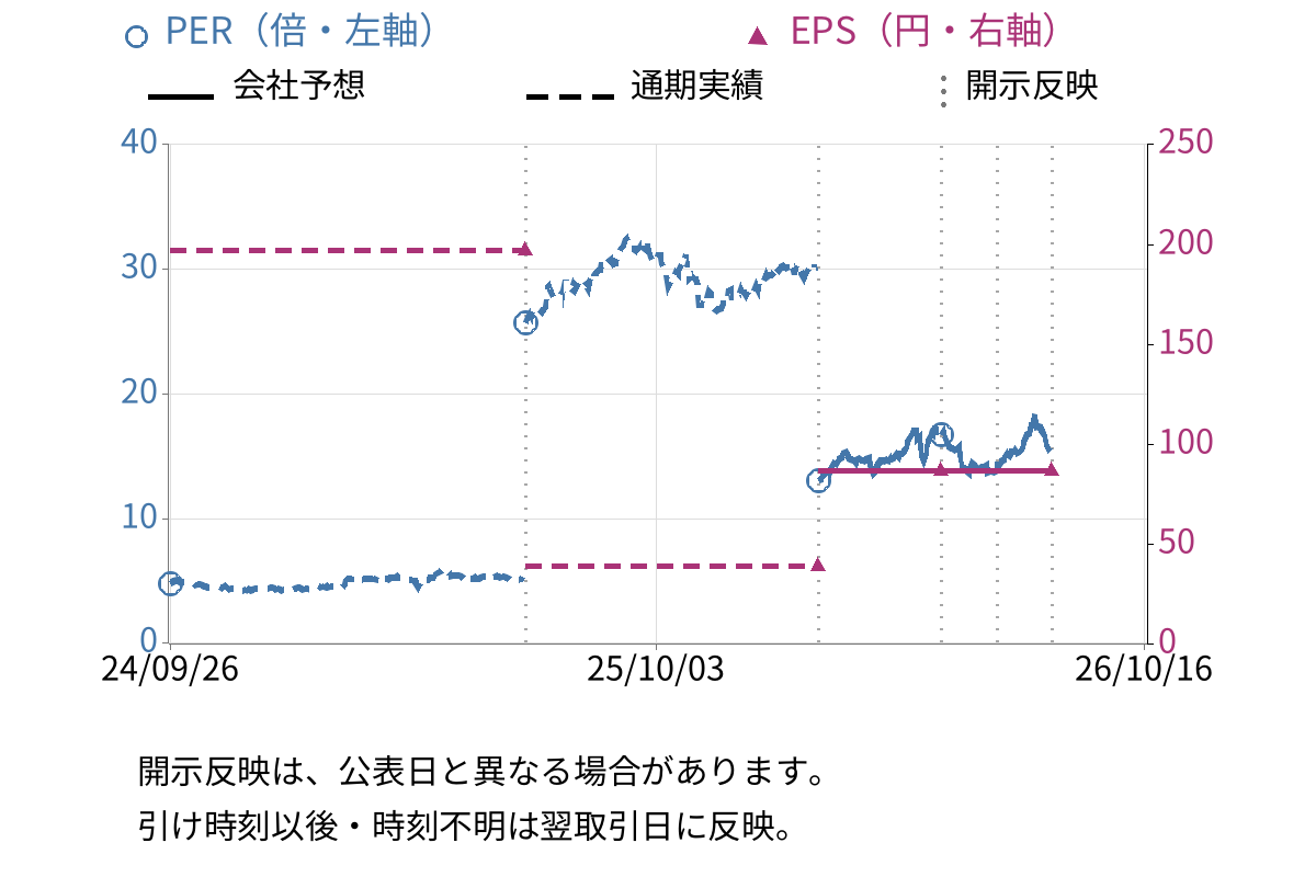 日本製紙 (3863) のEPS・PER推移チャート