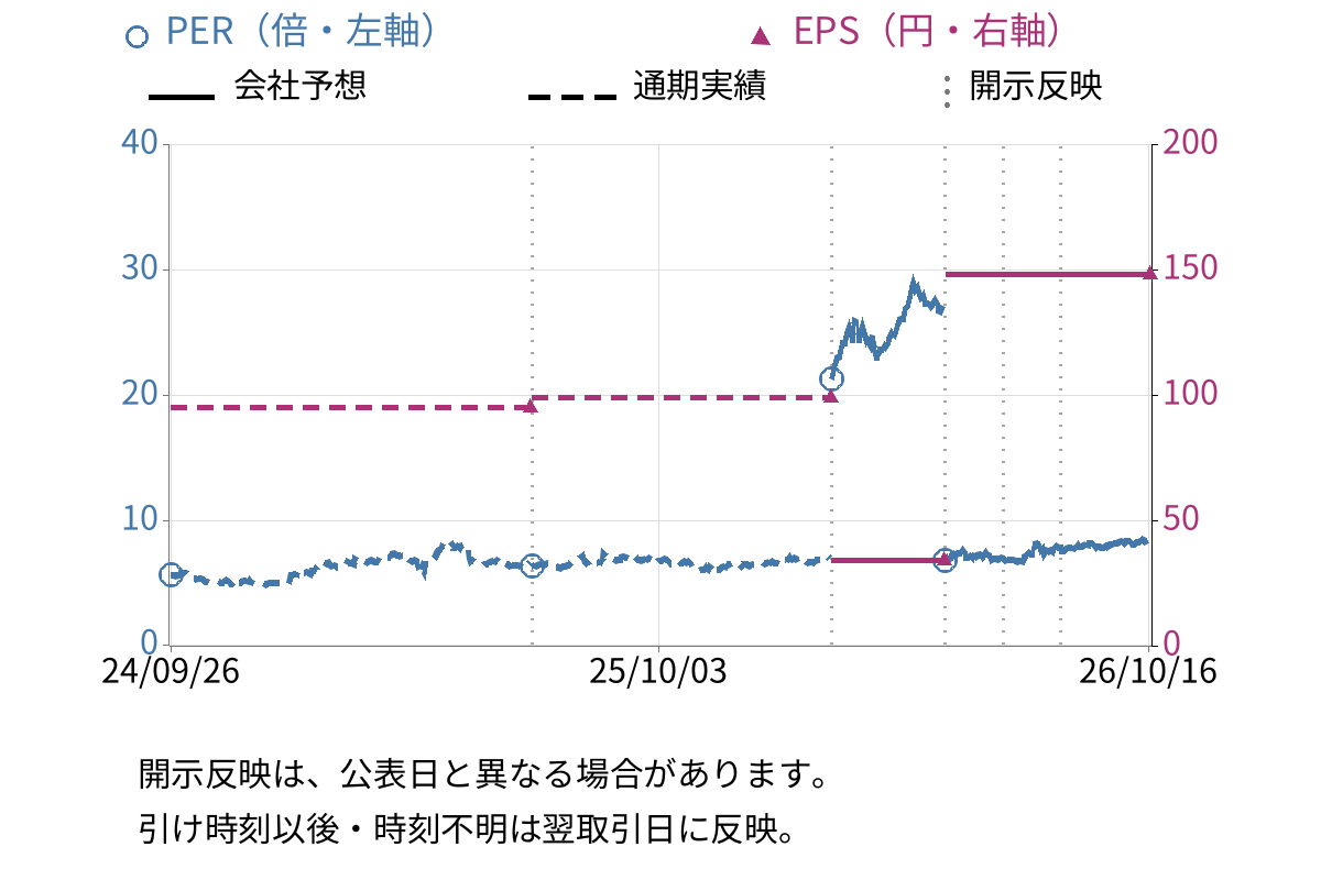 三菱製紙 (3864) のEPS・PER推移チャート