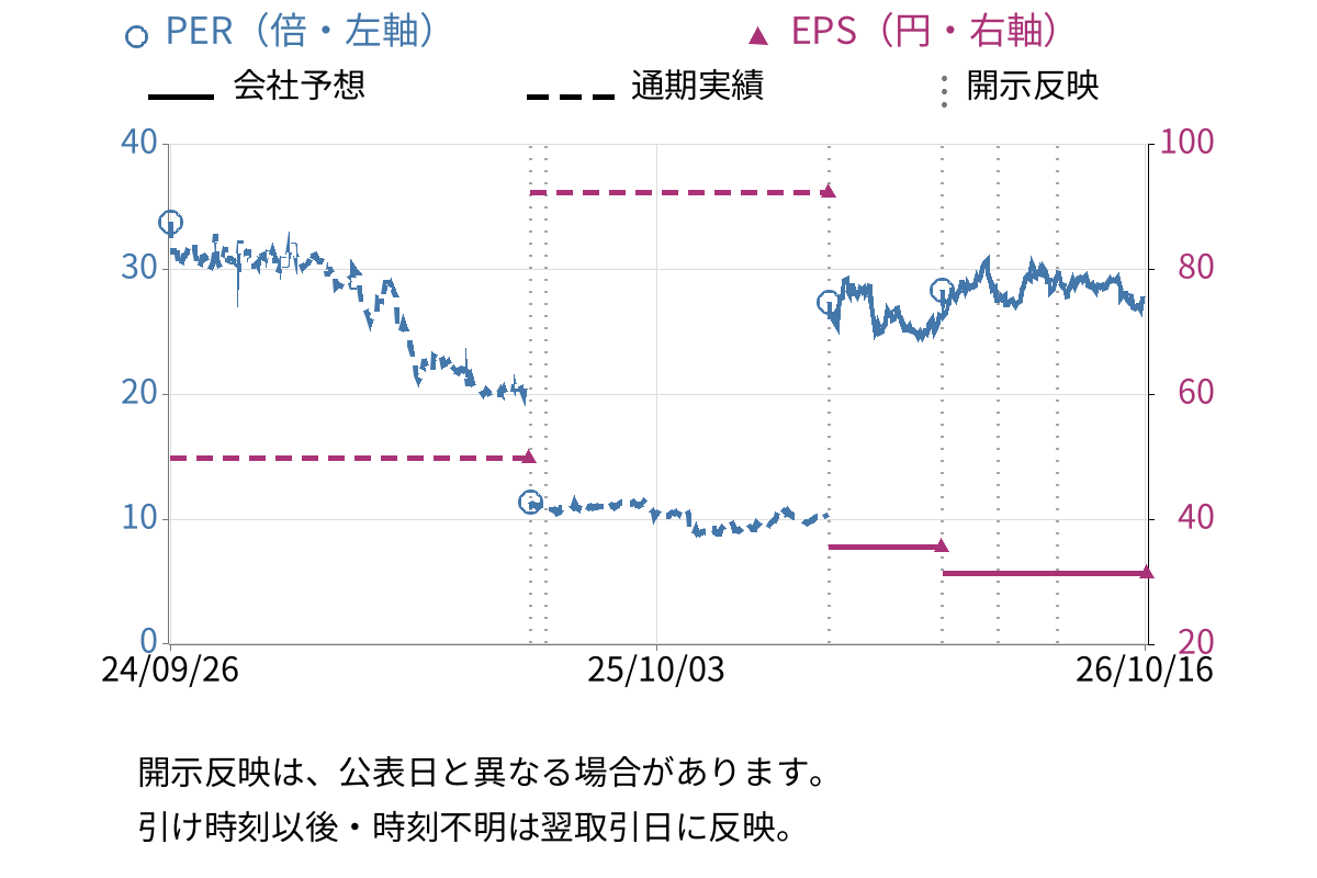 北越コーポレーション (3865) のEPS・PER推移チャート