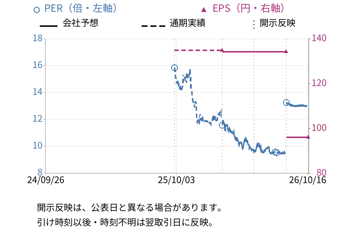 みのや (386A) のEPS・PER推移チャート