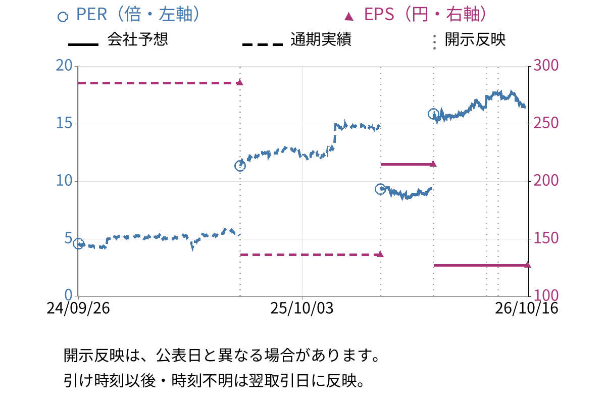 中越パルプ工業 (3877) のEPS・PER推移チャート