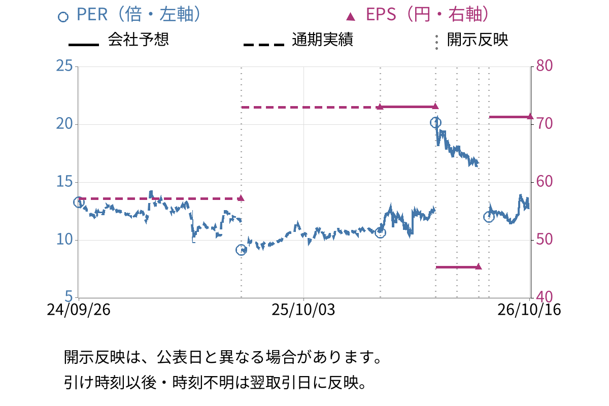 巴川コーポレーション (3878) のEPS・PER推移チャート