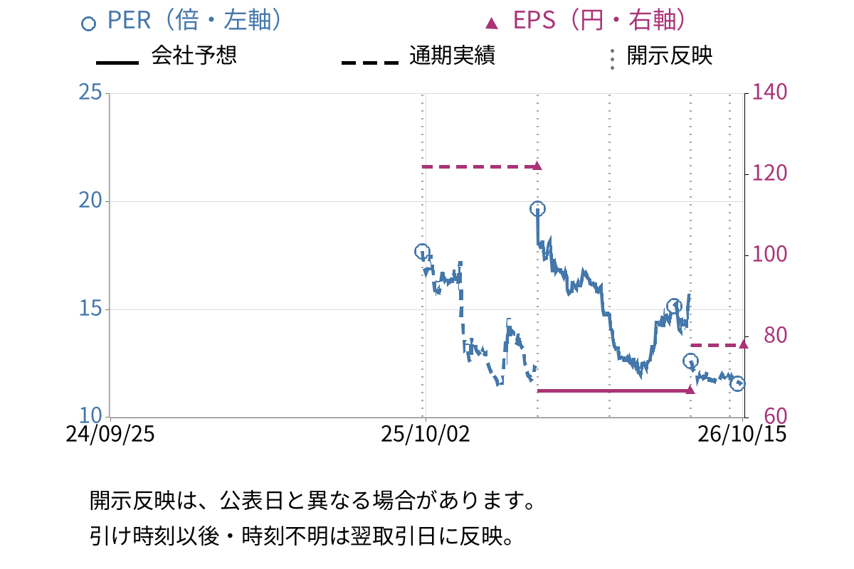フラー (387A) のEPS・PER推移チャート