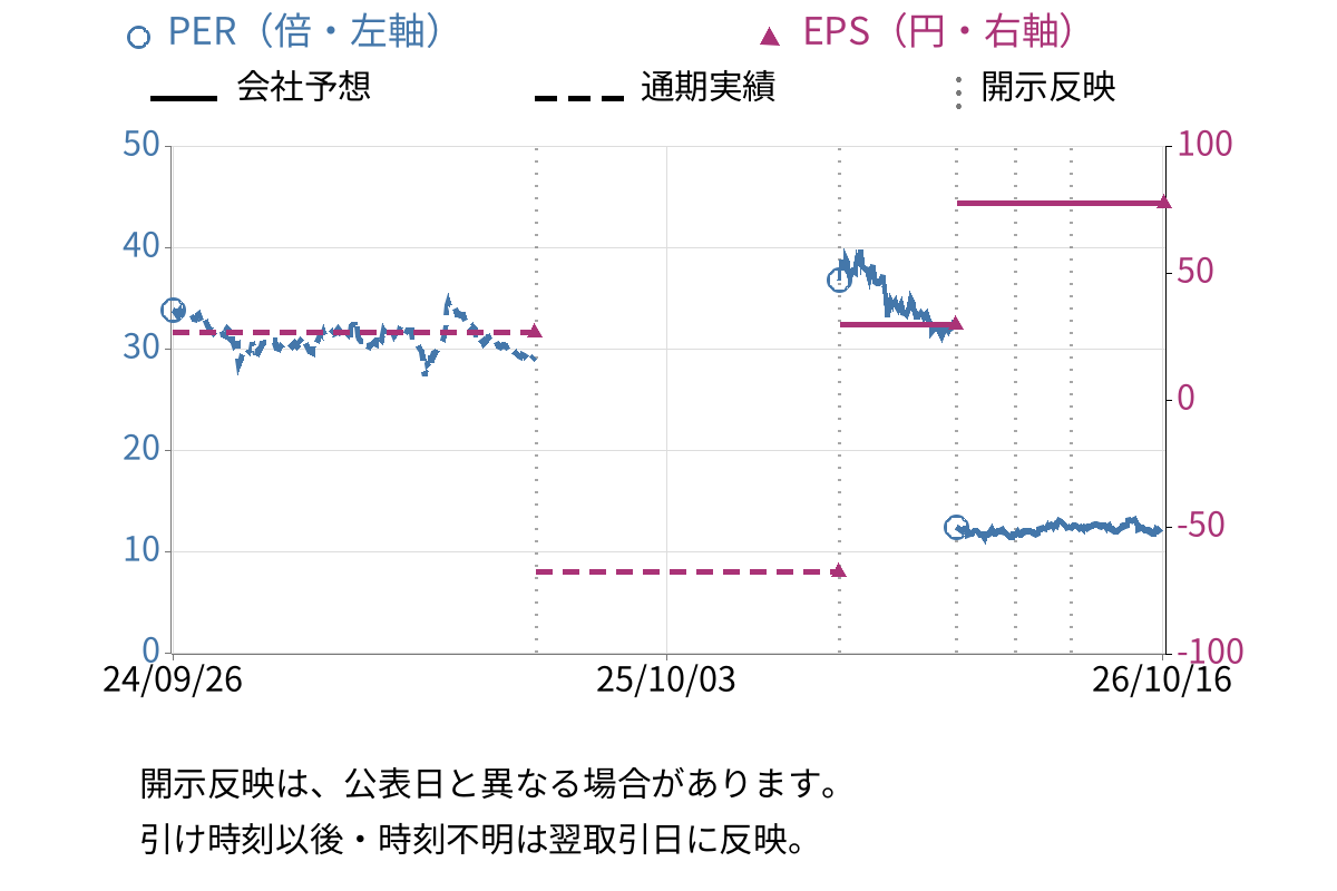 大王製紙 (3880) のEPS・PER推移チャート