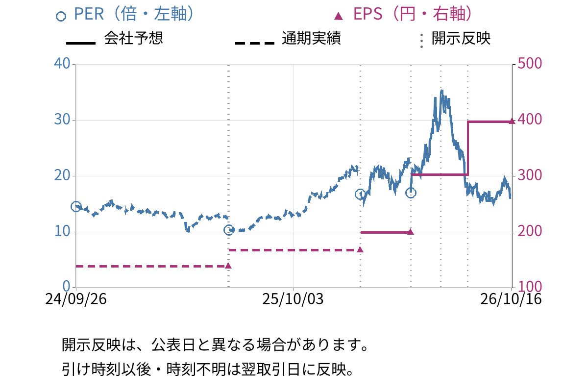 ニッポン高度紙工業 (3891) のEPS・PER推移チャート