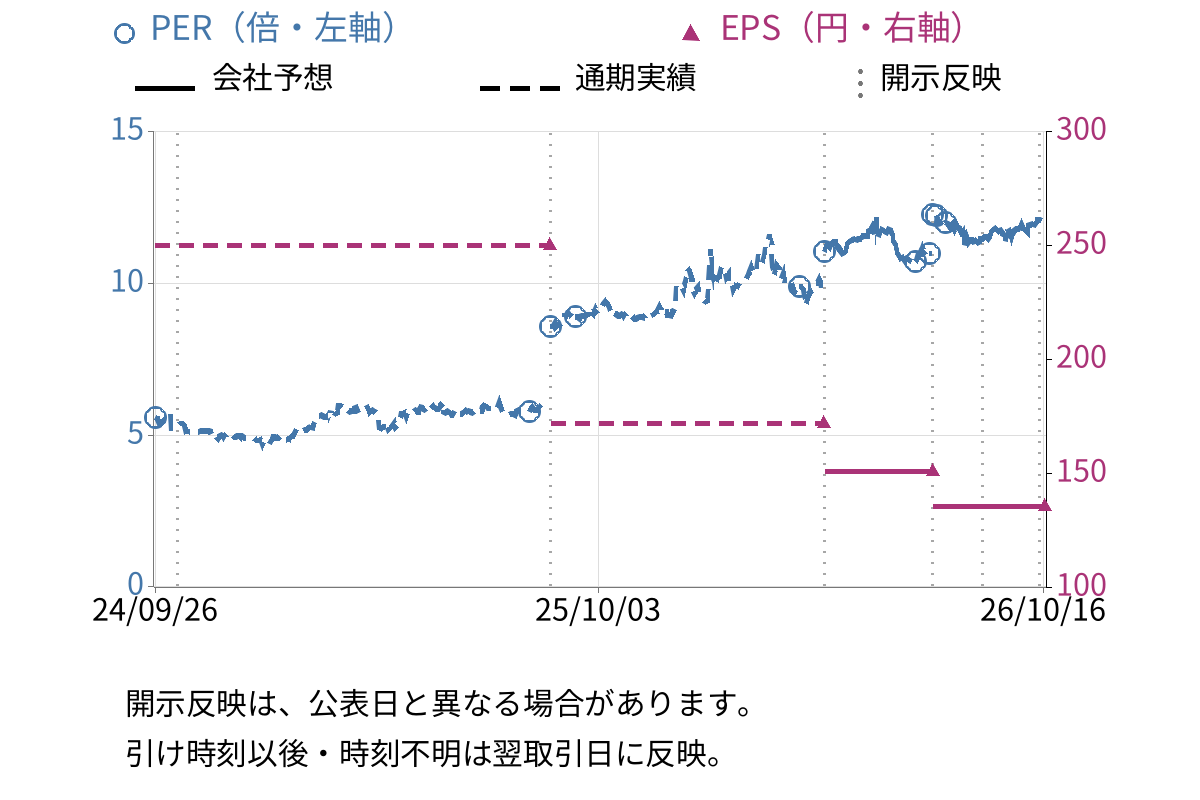 岡山製紙 (3892) のEPS・PER推移チャート
