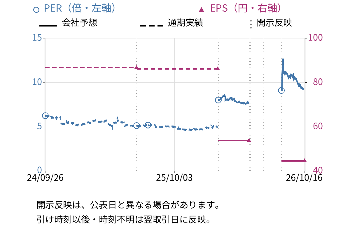 ハビックス (3895) のEPS・PER推移チャート