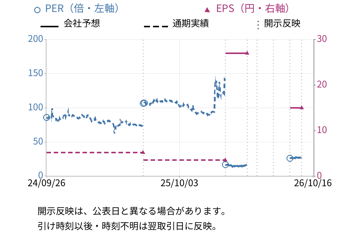 阿波製紙 (3896) のEPS・PER推移チャート