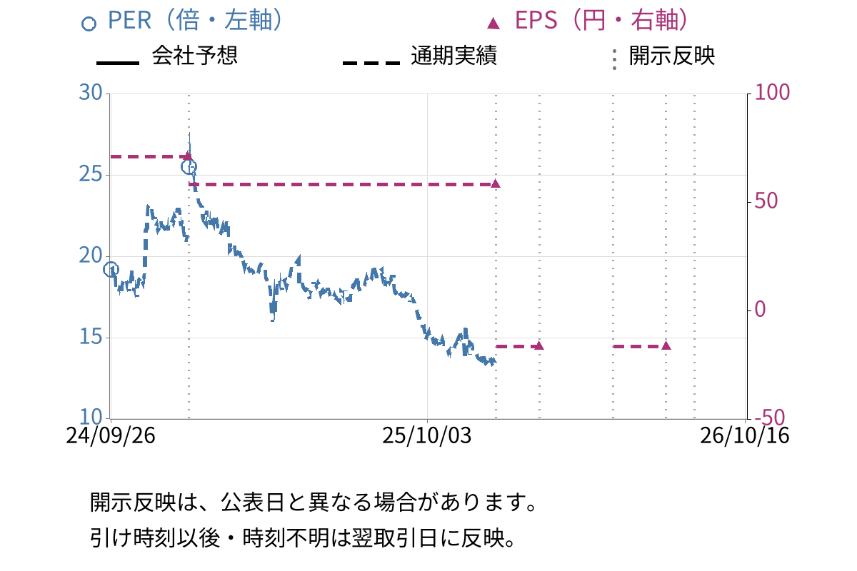 クラウドワークス (3900) のEPS・PER推移チャート