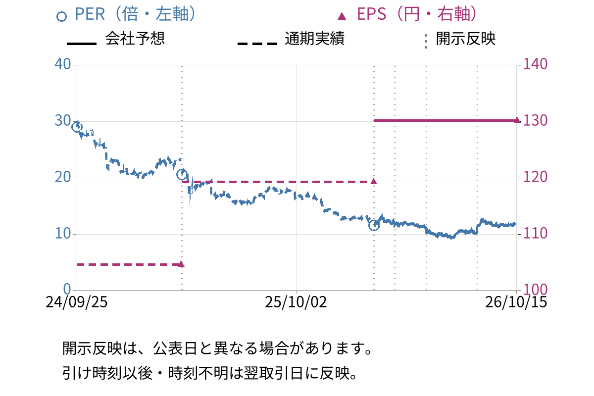 マークラインズ (3901) のEPS・PER推移チャート