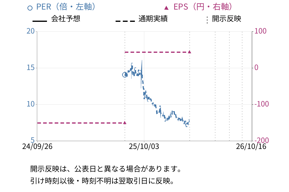 gumi (3903) のEPS・PER推移チャート