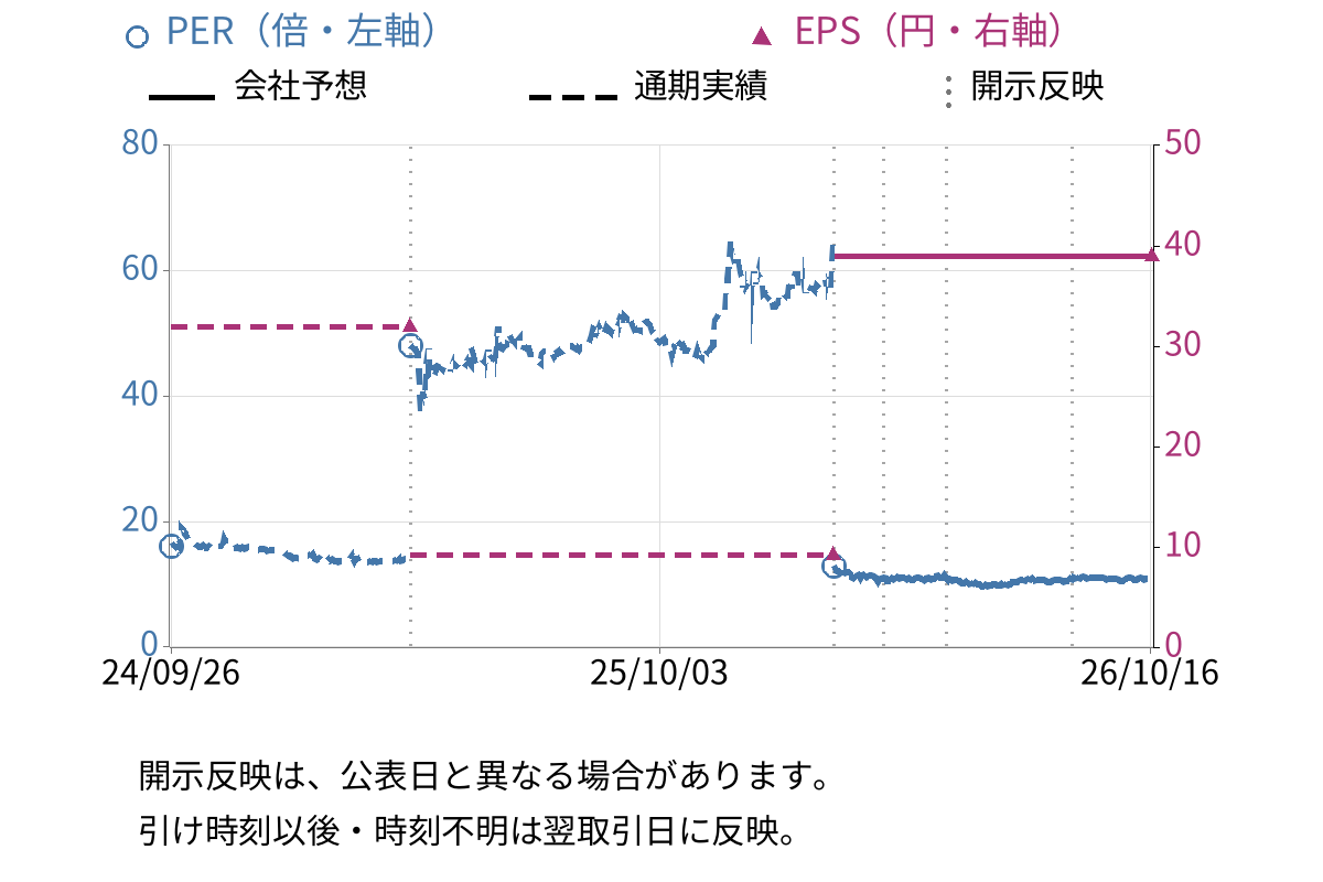 カヤック (3904) のEPS・PER推移チャート