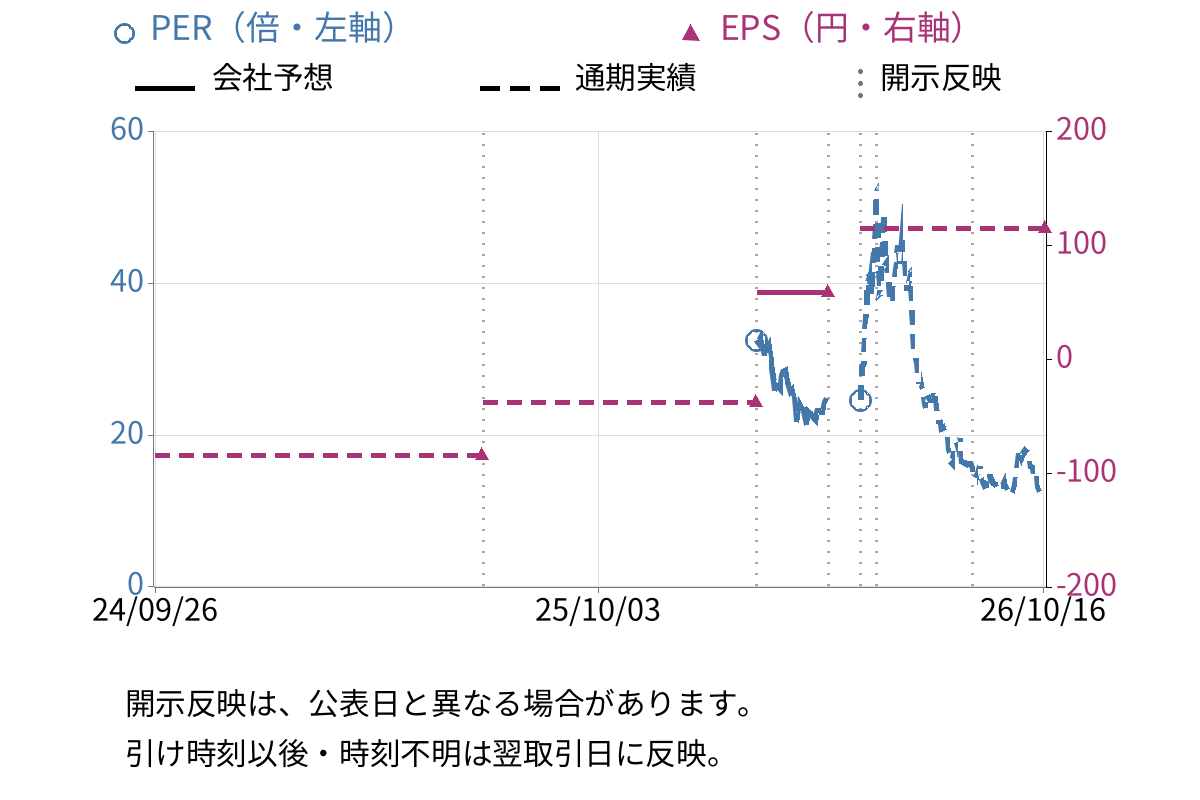 データセクション (3905) のEPS・PER推移チャート