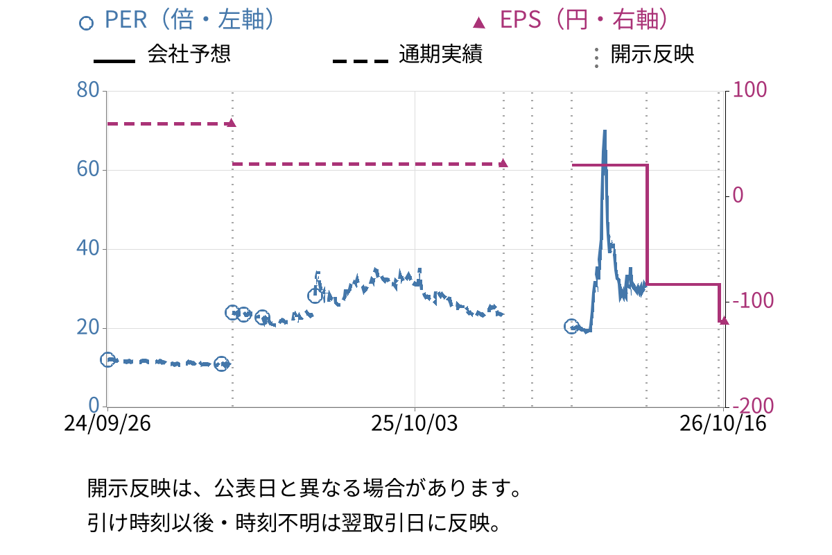 シリコンスタジオ (3907) のEPS・PER推移チャート