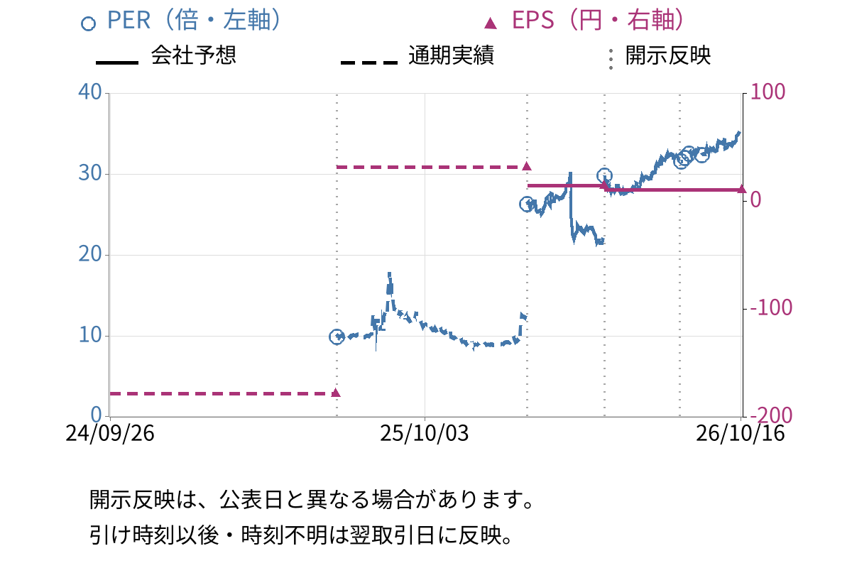 コラボス (3908) のEPS・PER推移チャート