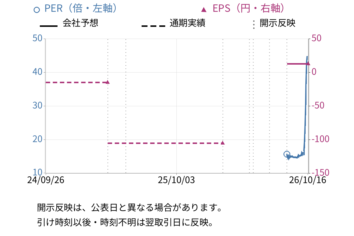 ショーケース (3909) のEPS・PER推移チャート