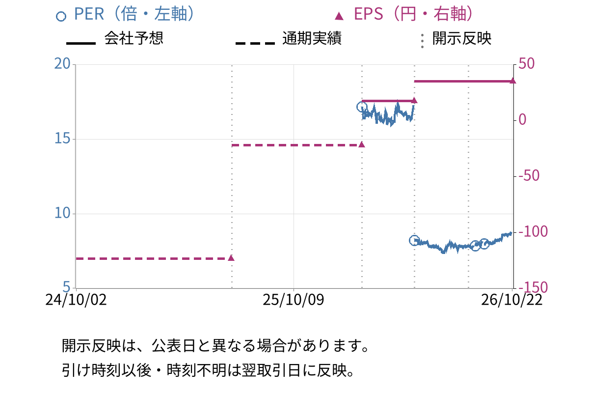 エムケイシステム (3910) のEPS・PER推移チャート