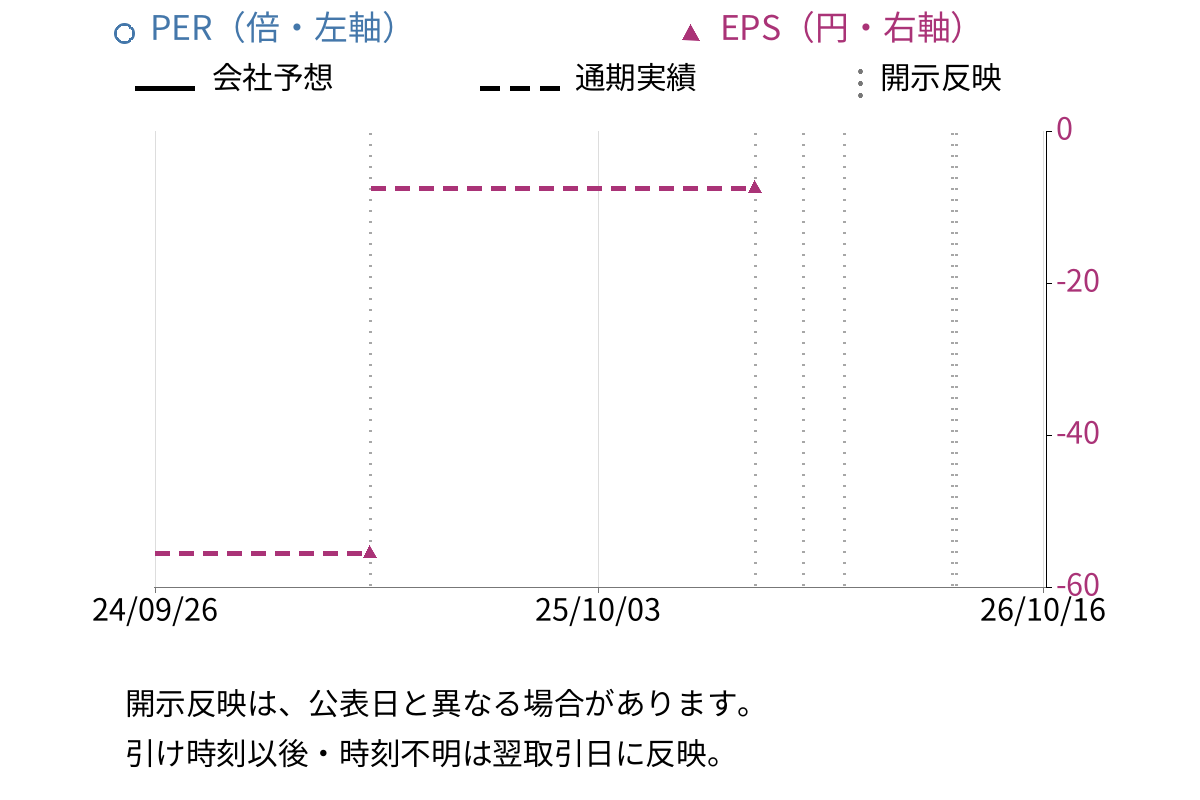 Aiming (3911) のEPS・PER推移チャート