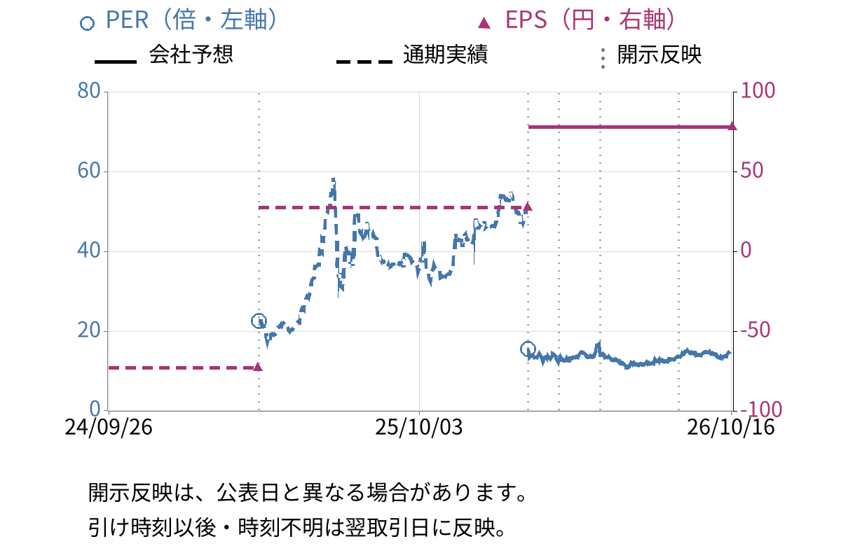 ＧｒｅｅｎＢｅｅ (3913) のEPS・PER推移チャート
