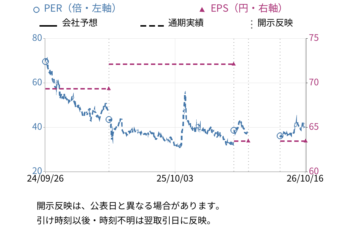 ＪＩＧ－ＳＡＷ (3914) のEPS・PER推移チャート