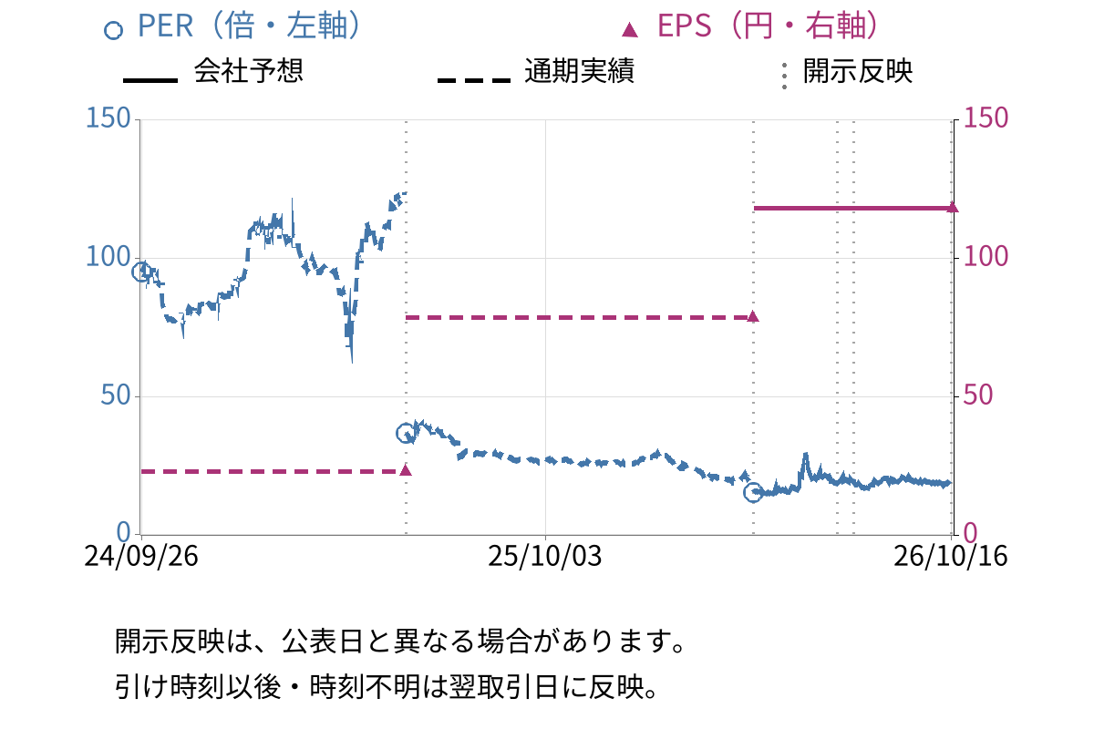 テラスカイ (3915) のEPS・PER推移チャート