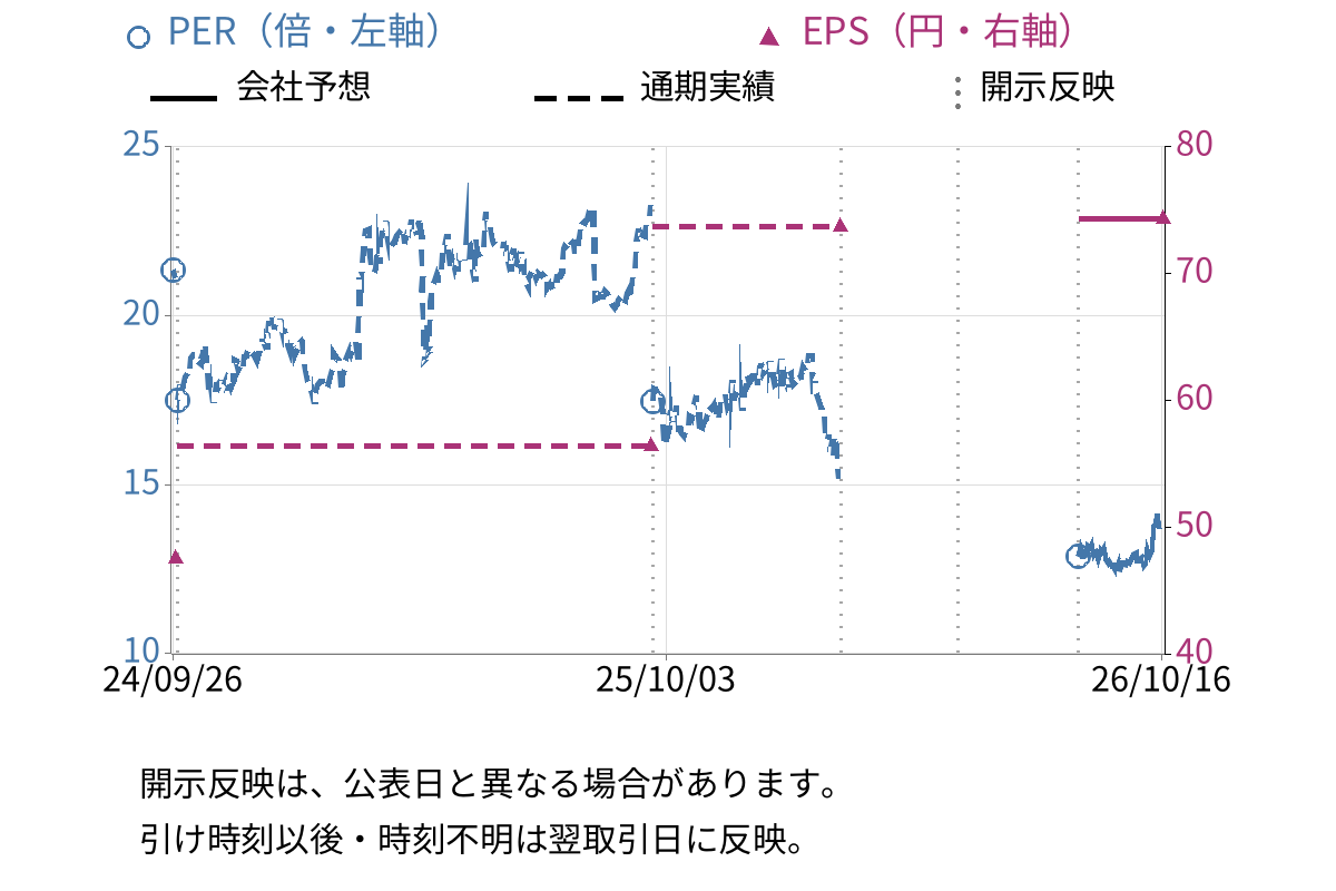 デジタル・インフォメーション・テクノロジー (3916) のEPS・PER推移チャート