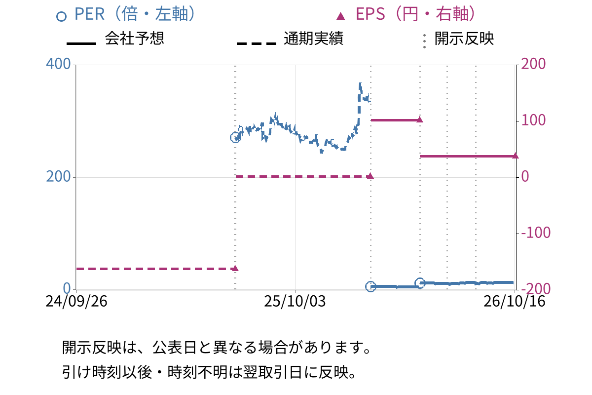 アイリッジ (3917) のEPS・PER推移チャート