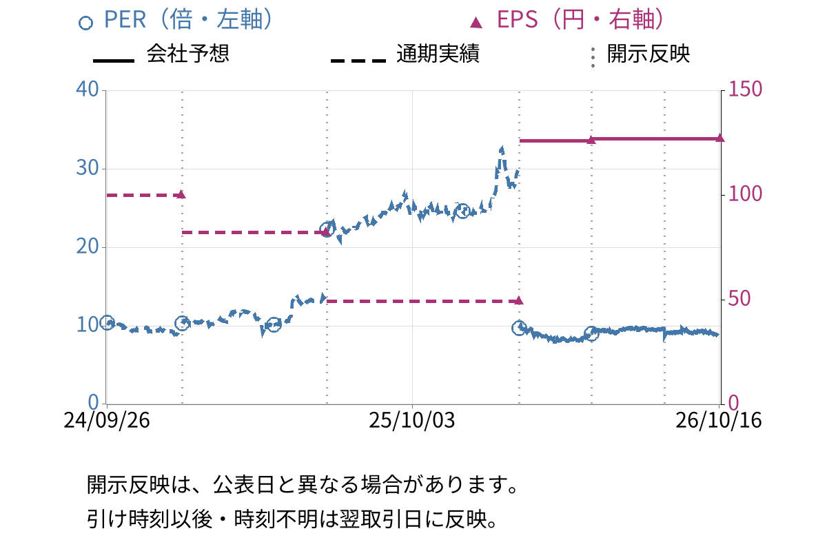 ＰＣＩホールディングス (3918) のEPS・PER推移チャート