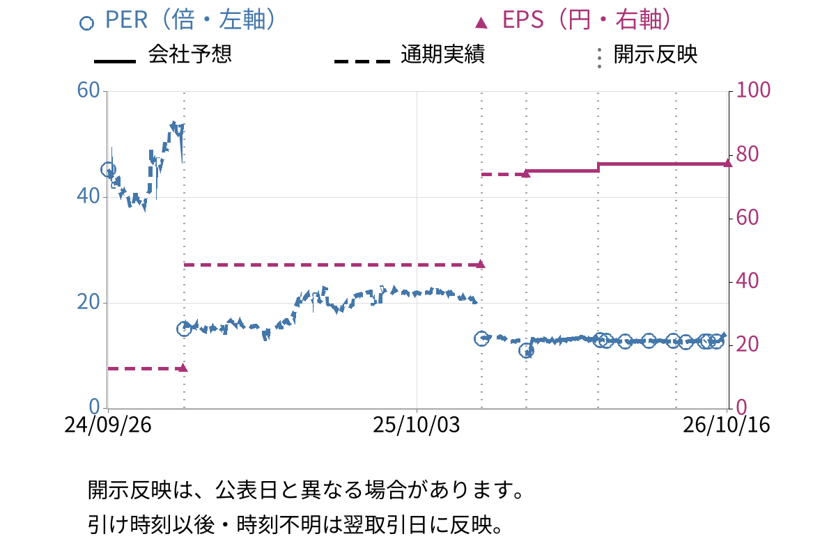 アイビーシー (3920) のEPS・PER推移チャート