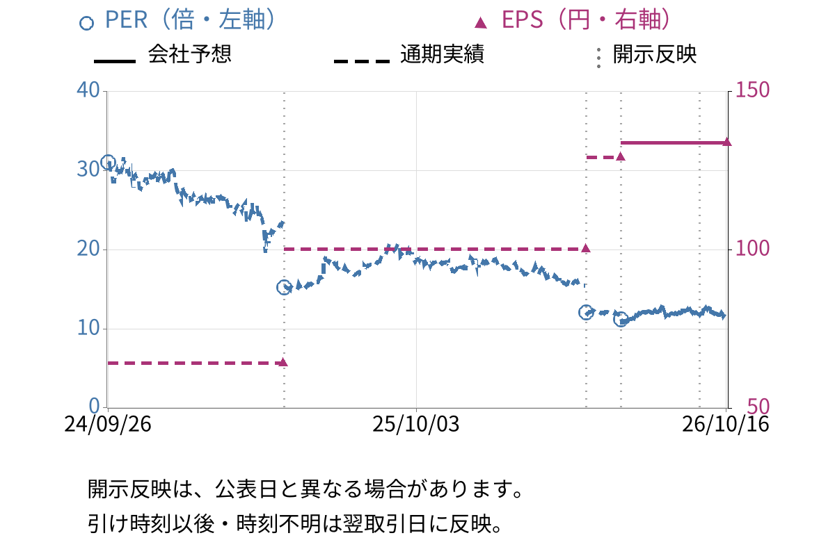 ネオジャパン (3921) のEPS・PER推移チャート