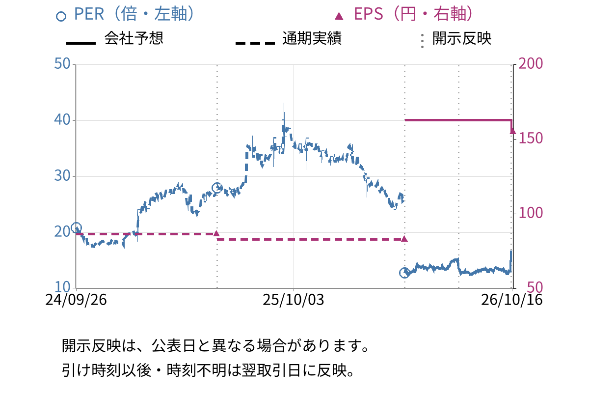 PR TIMES (3922) のEPS・PER推移チャート
