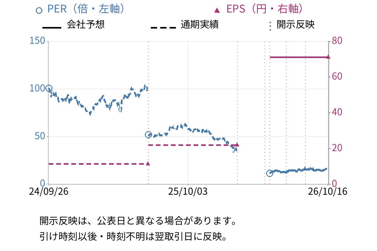 ラクス (3923) のEPS・PER推移チャート