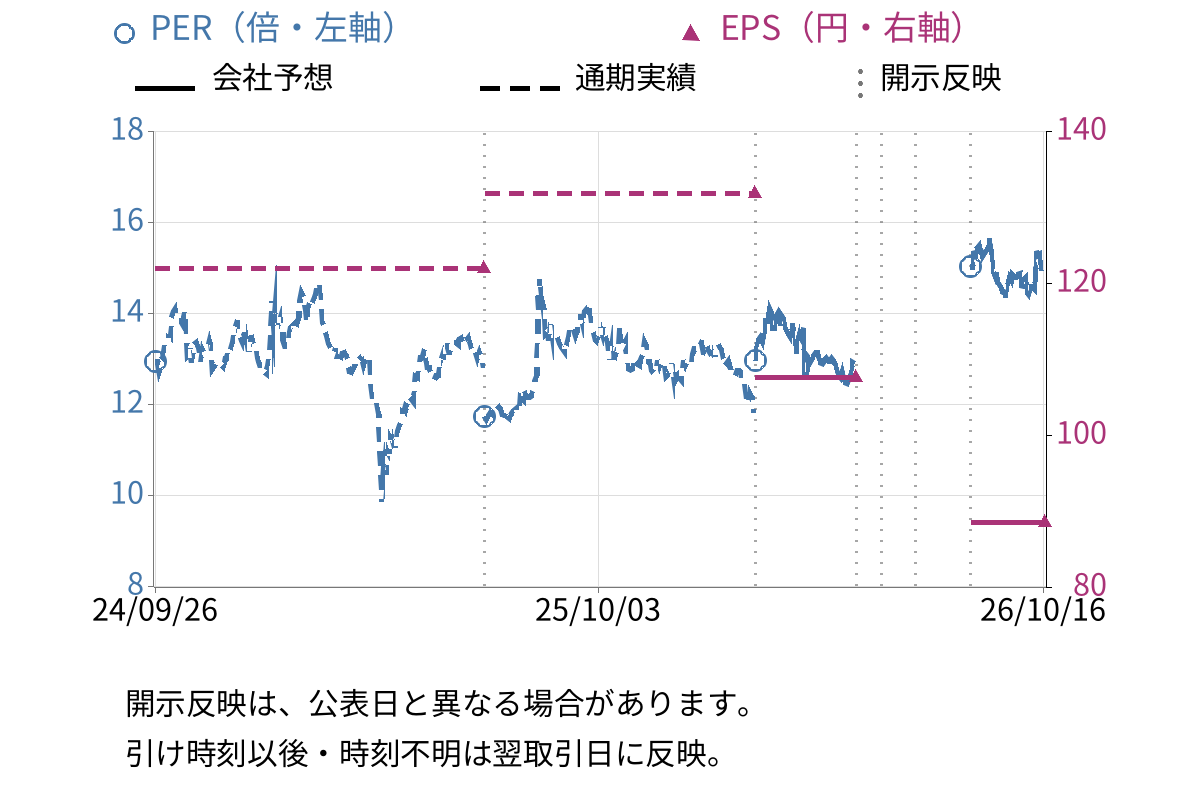 ダブルスタンダード (3925) のEPS・PER推移チャート