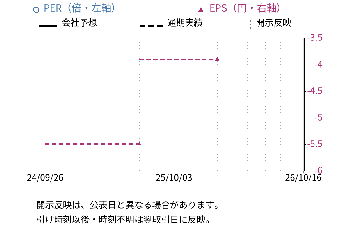 オープンドア (3926) のEPS・PER推移チャート