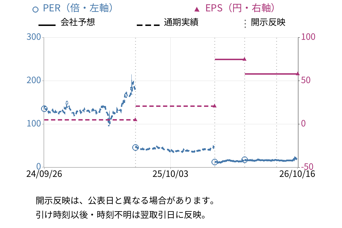 フーバーブレイン (3927) のEPS・PER推移チャート
