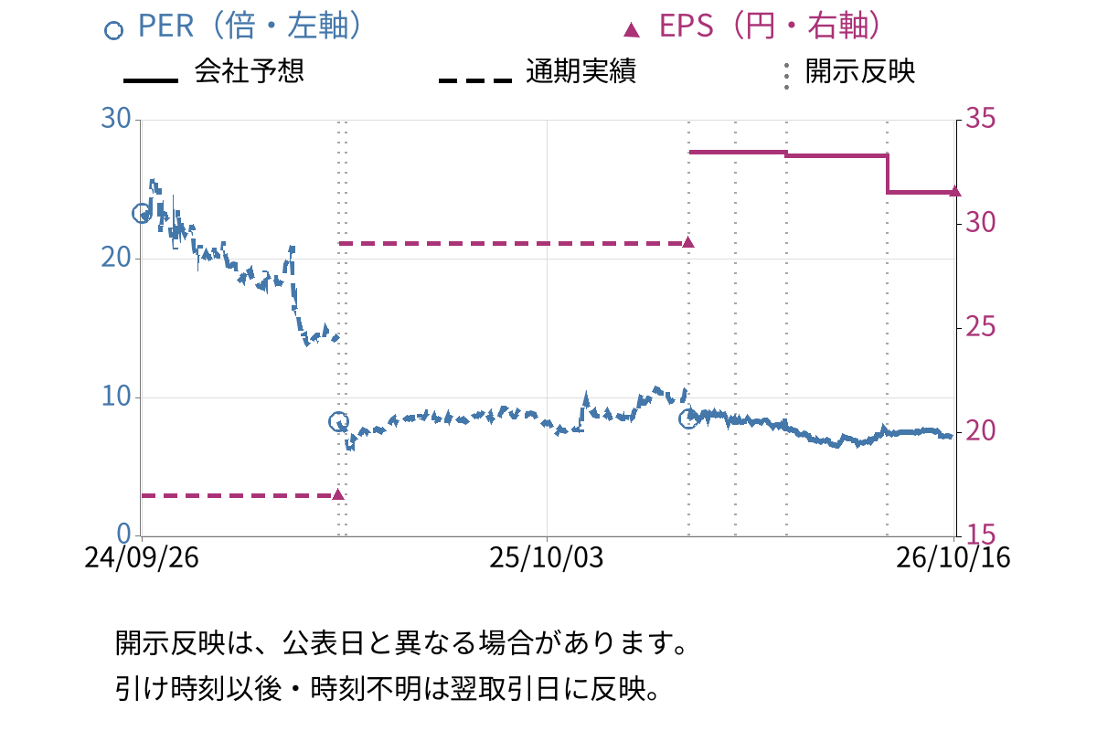 マイネット (3928) のEPS・PER推移チャート