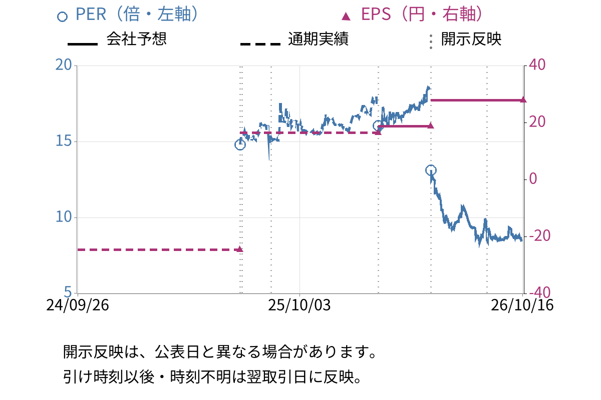 ソーシャルワイヤー (3929) のEPS・PER推移チャート