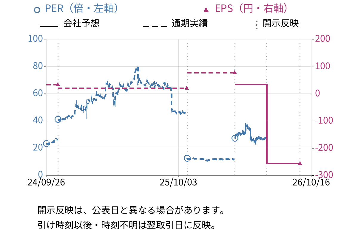 はてな (3930) のEPS・PER推移チャート