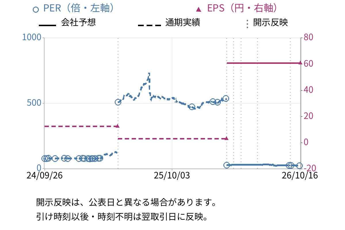 バリューゴルフ (3931) のEPS・PER推移チャート