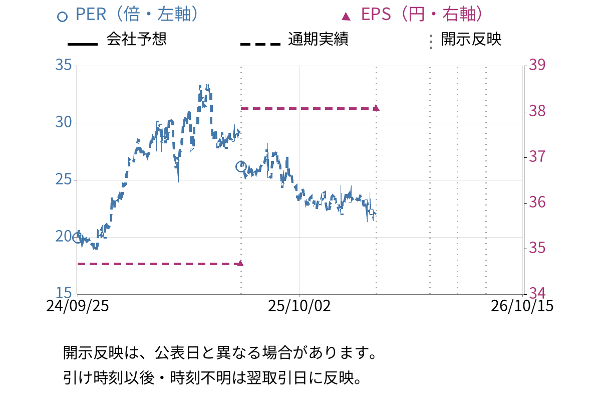 アカツキ (3932) のEPS・PER推移チャート