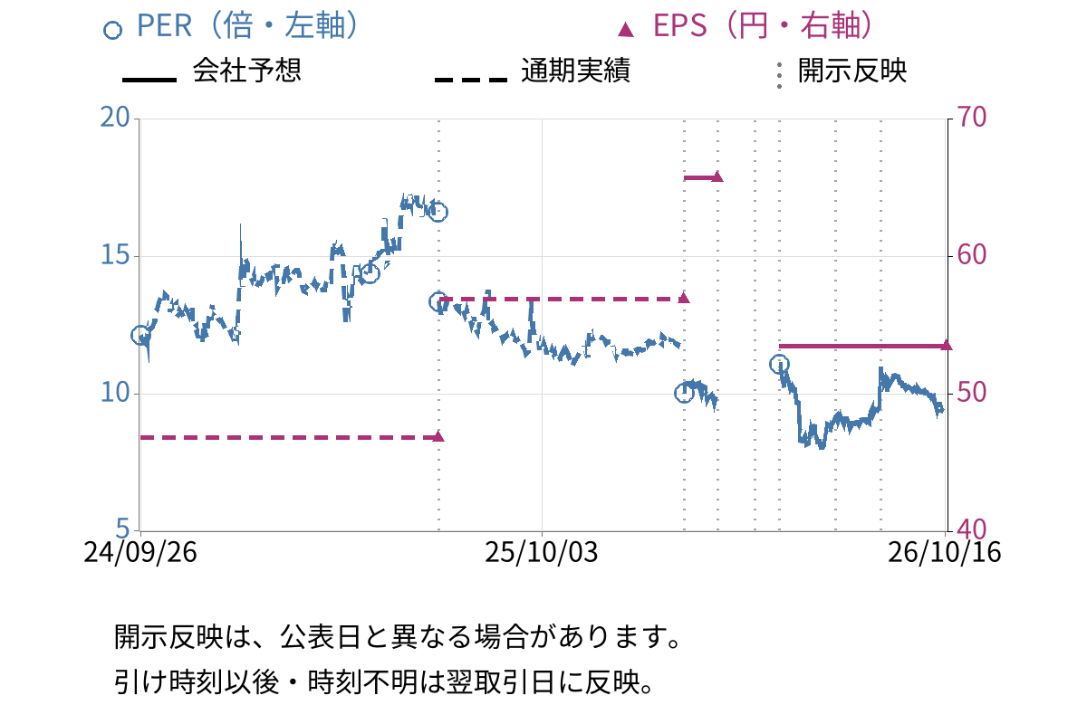 チエル (3933) のEPS・PER推移チャート