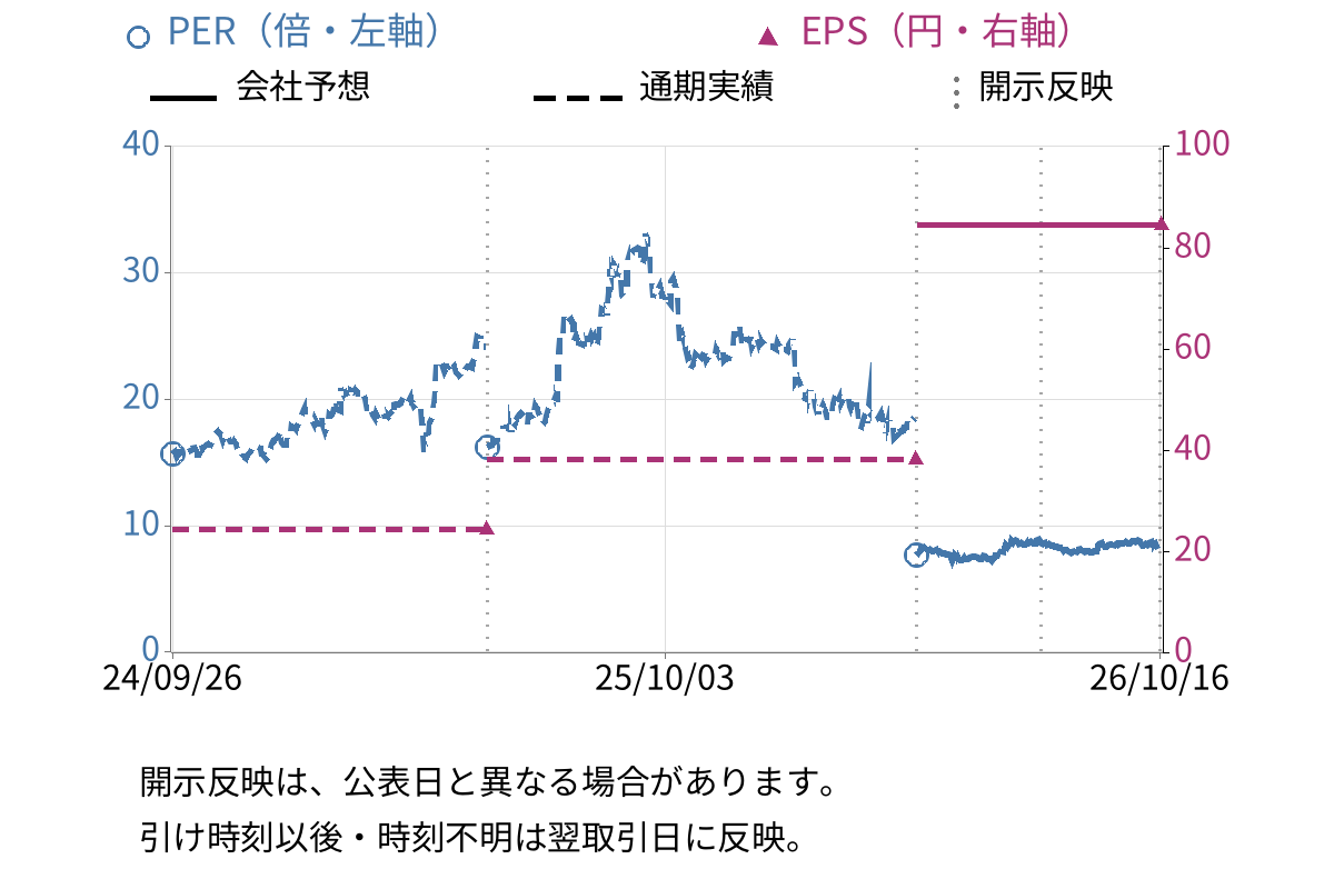 エディア (3935) のEPS・PER推移チャート