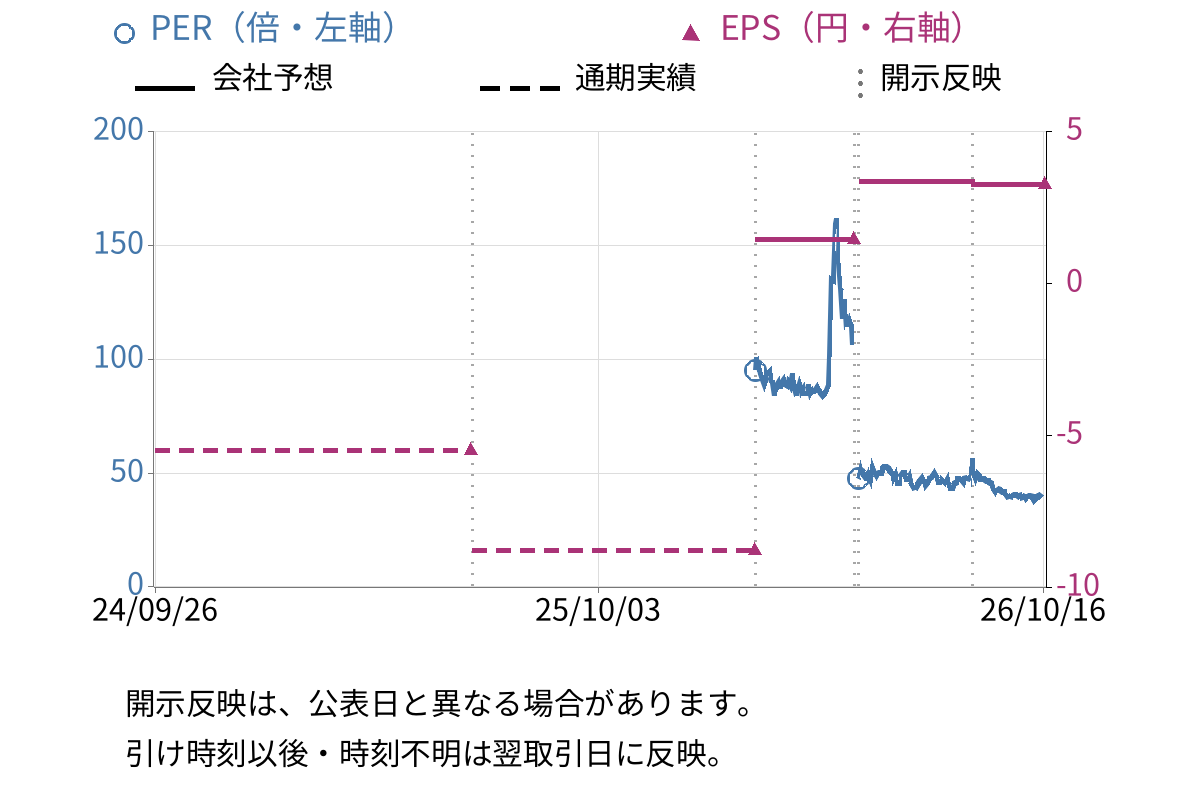 グローバルウェイ (3936) のEPS・PER推移チャート