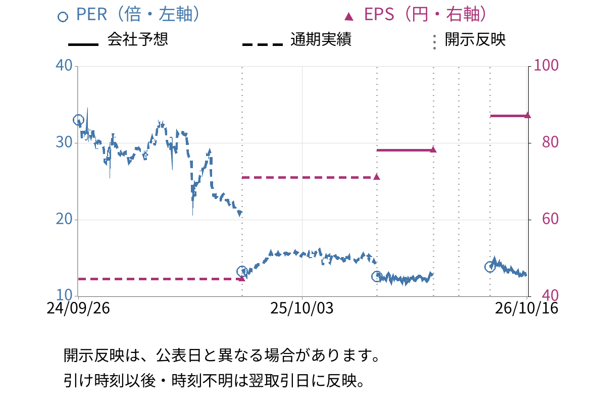Ubicomホールディングス (3937) のEPS・PER推移チャート